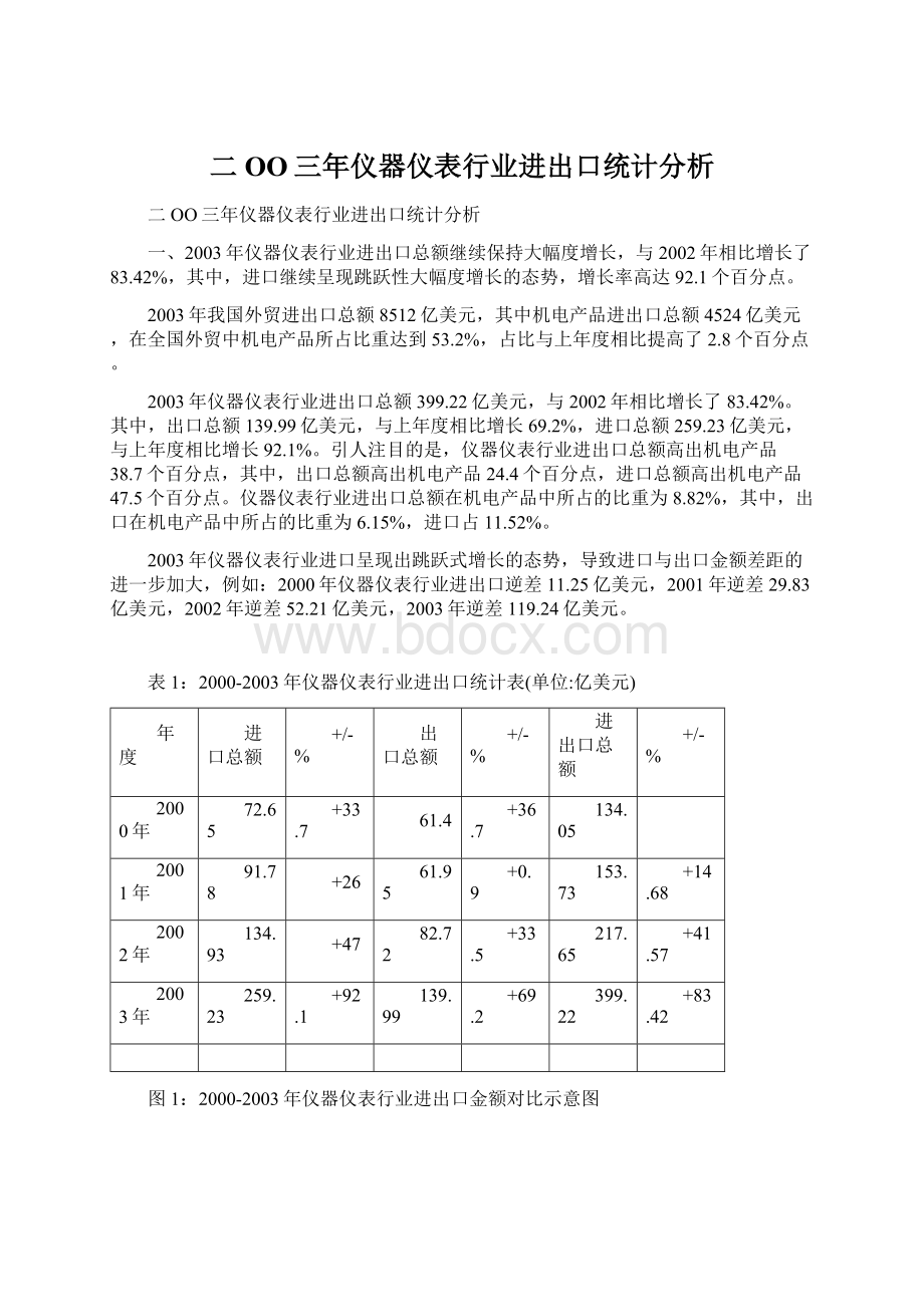 二OO三年仪器仪表行业进出口统计分析Word格式.docx_第1页