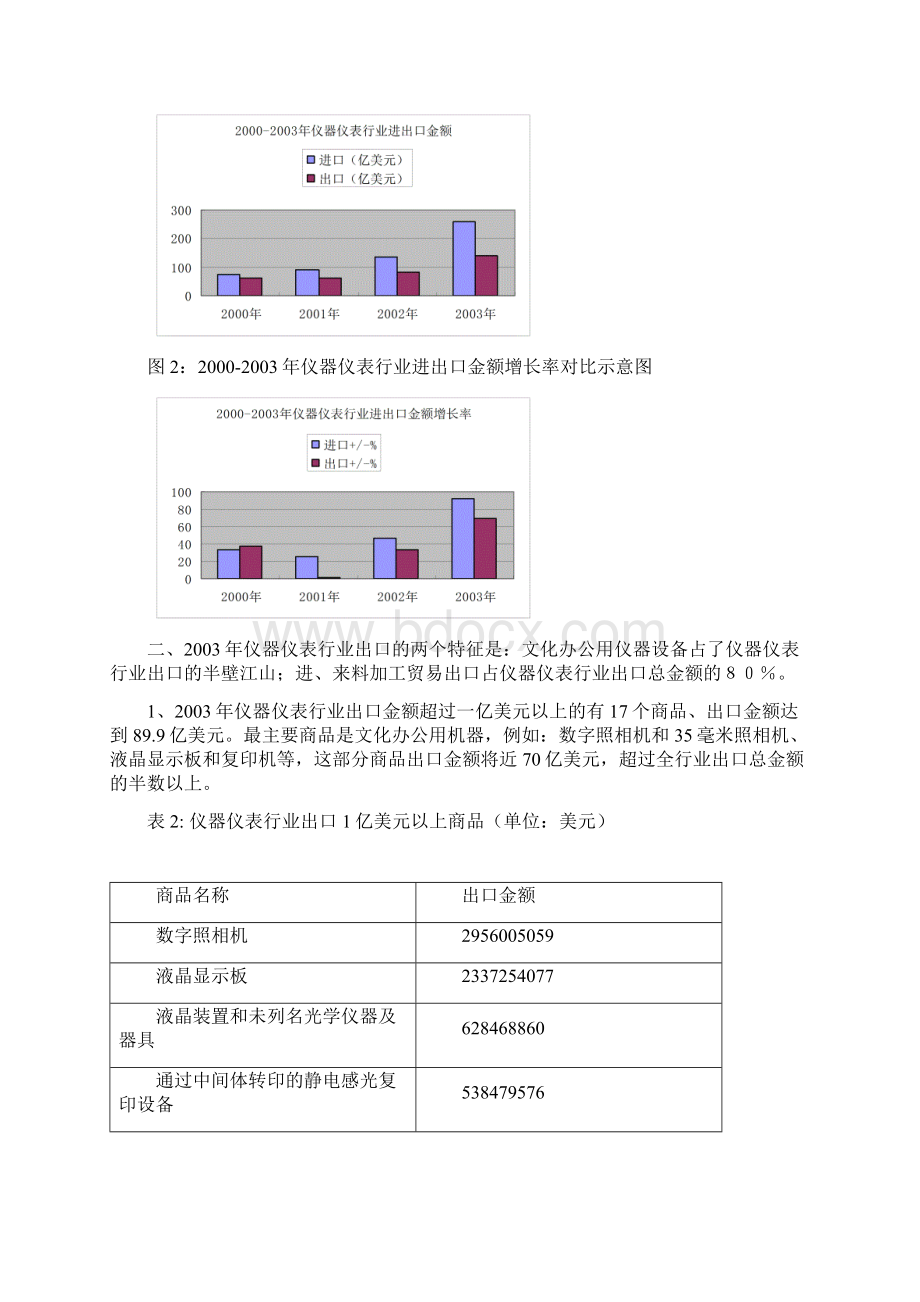 二OO三年仪器仪表行业进出口统计分析Word格式.docx_第2页