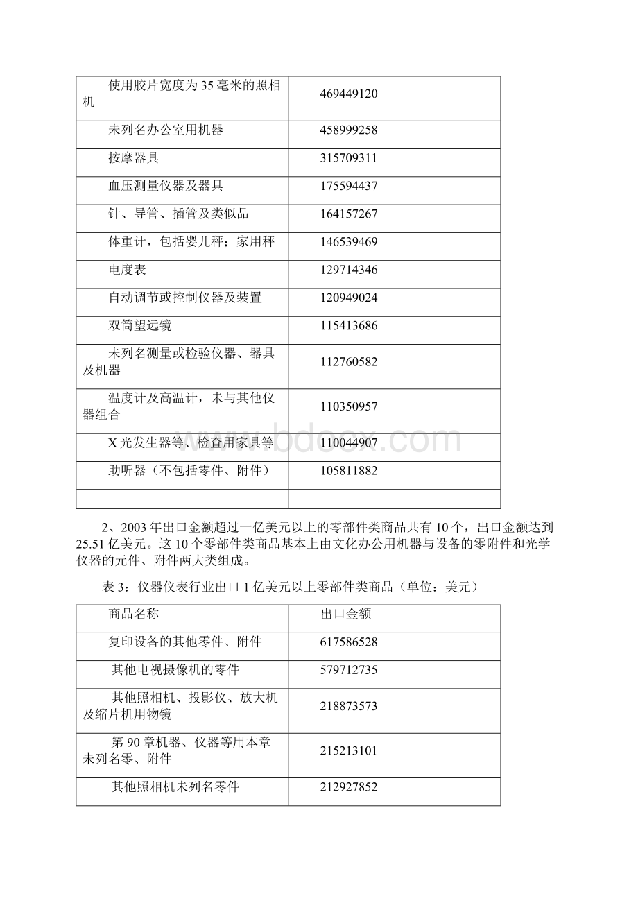 二OO三年仪器仪表行业进出口统计分析Word格式.docx_第3页