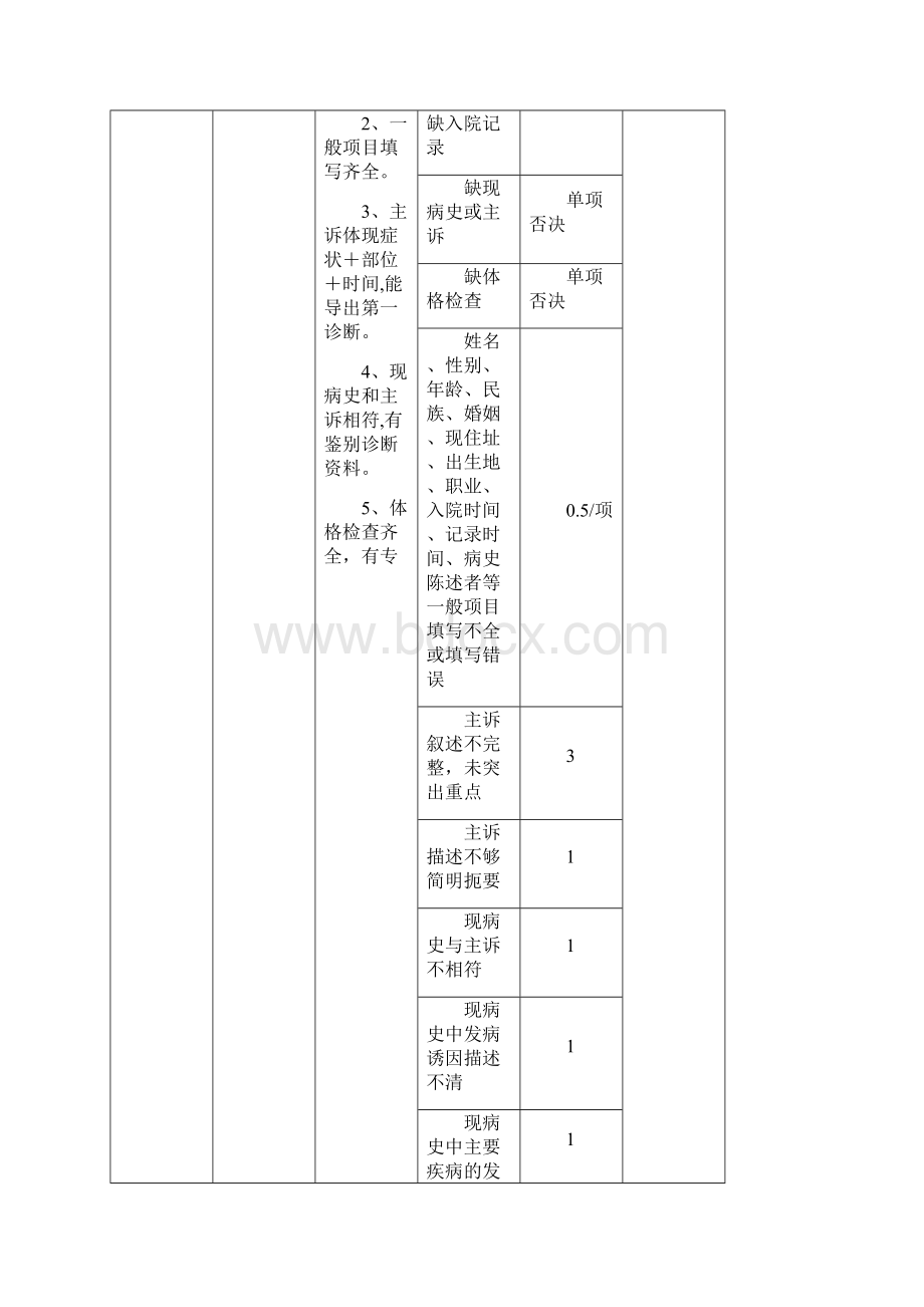 版河北省病历书写规范细则及病历书写质量评估标准最新1Word格式文档下载.docx_第3页