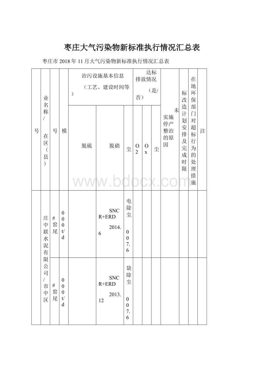 枣庄大气污染物新标准执行情况汇总表.docx