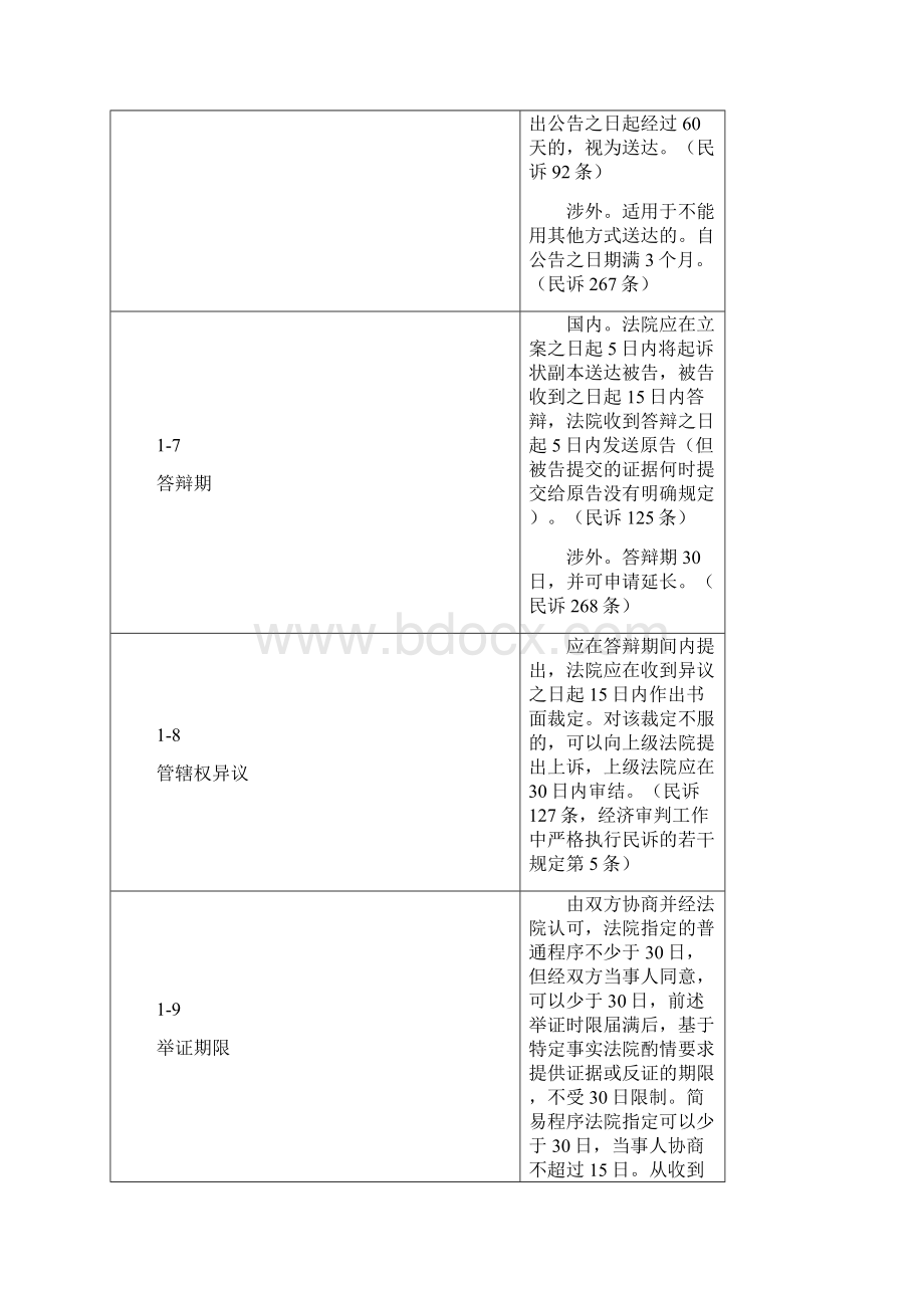 民事诉讼时效规定的67条完美总结.docx_第3页