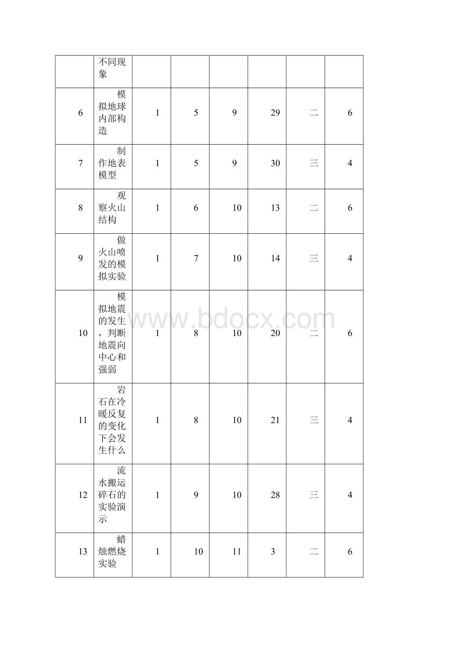 六年级1班实验教学计划表.docx_第2页