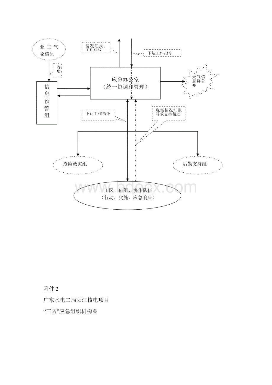 三防应急预案实施A版.docx_第3页