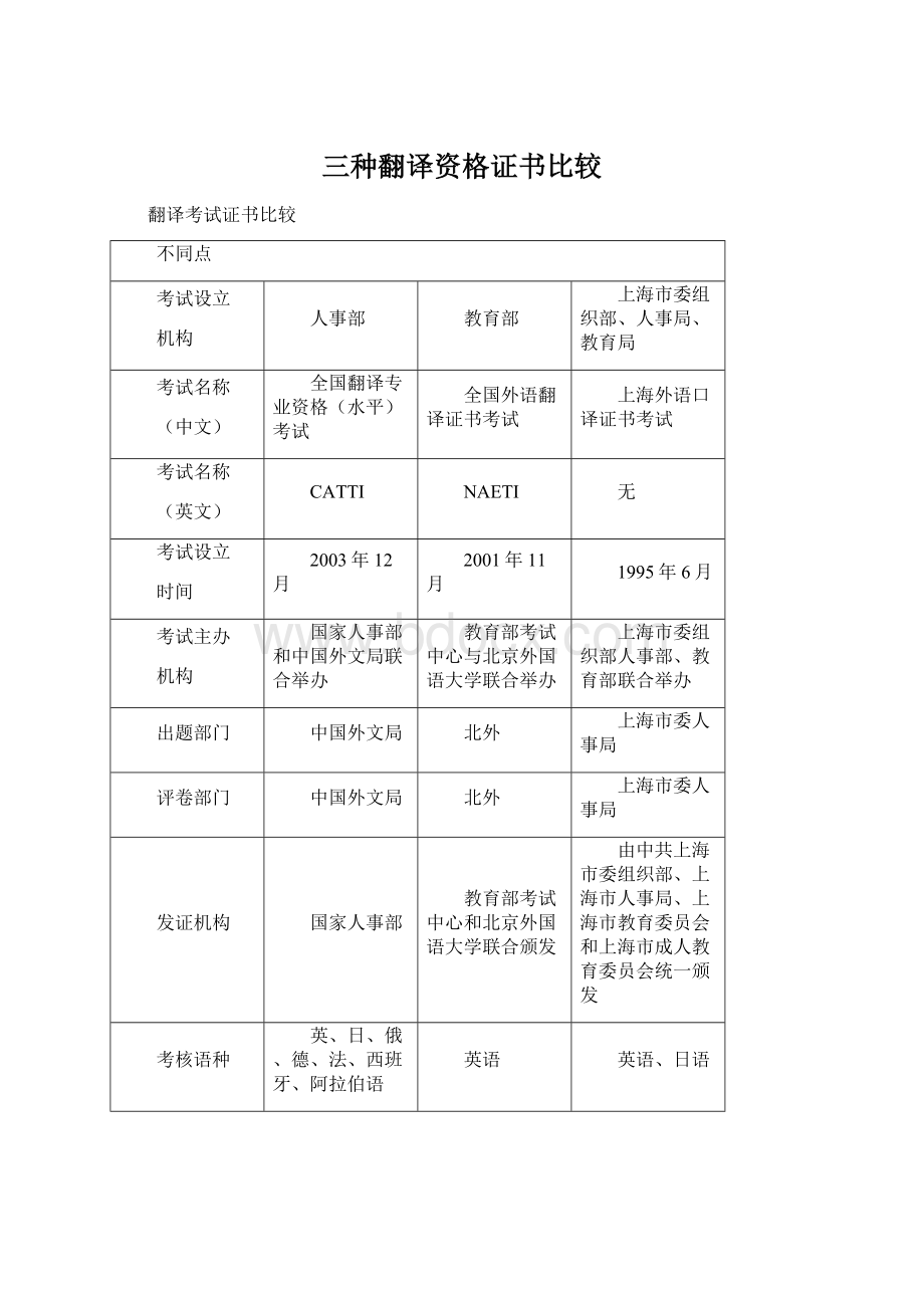 三种翻译资格证书比较.docx_第1页