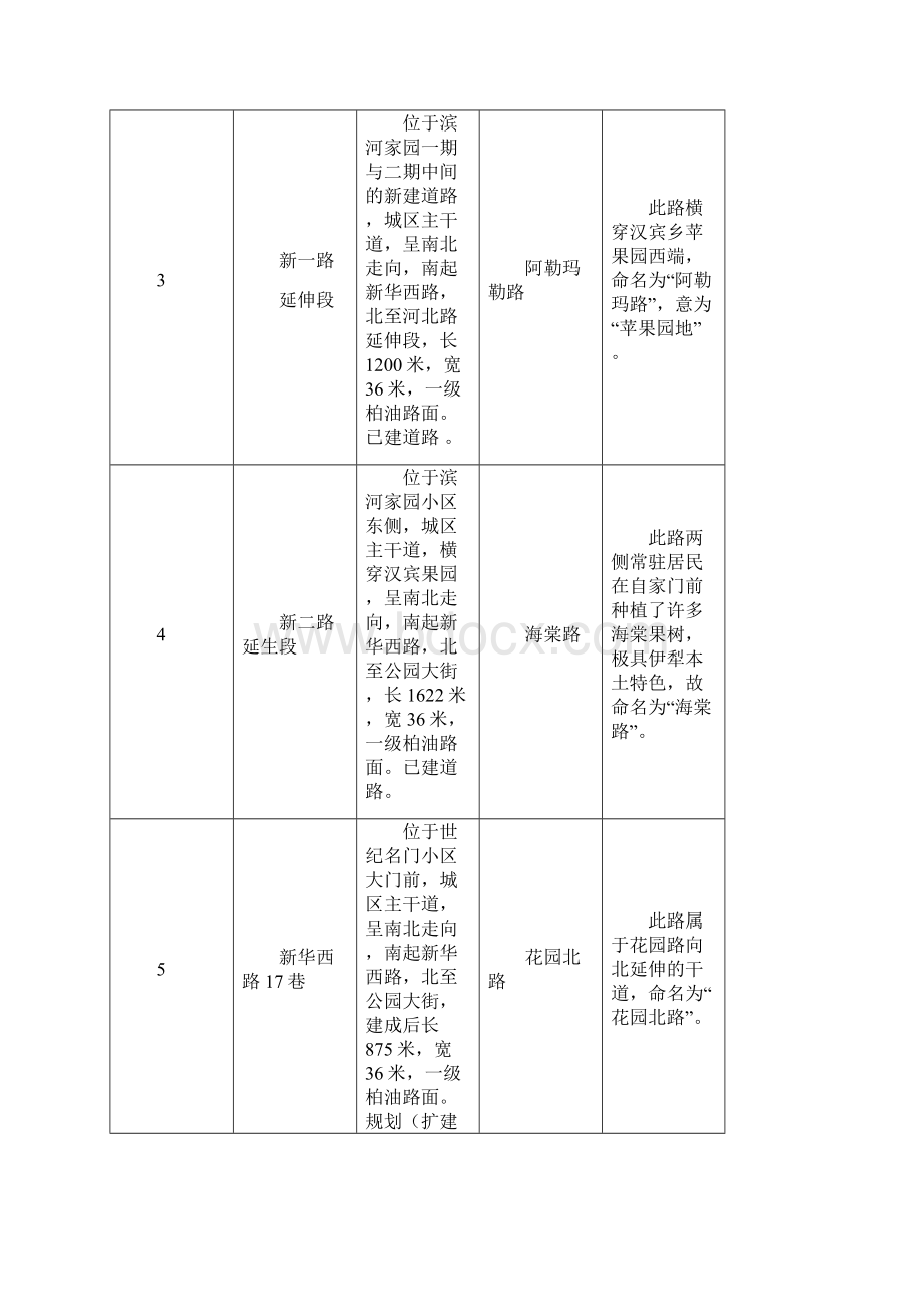 边合区道路命名建议方案已建更名道路表一.docx_第2页