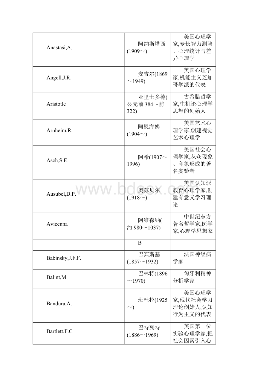 心理学家人名翻译.docx_第2页