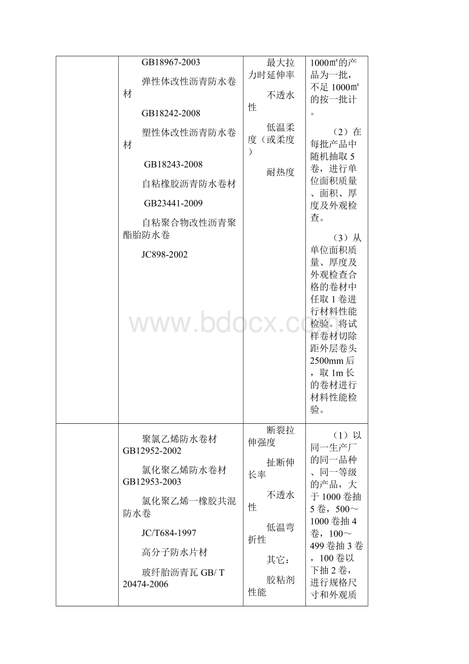 装修材料进场复验复试规定复验项目 取样规定.docx_第2页