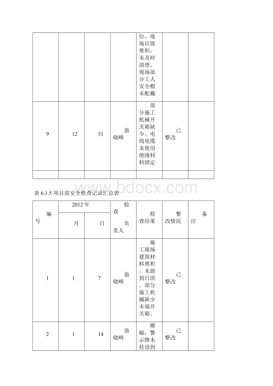 项目部每周安全检查记录Word文件下载.docx_第3页