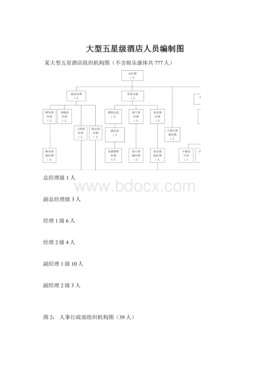 大型五星级酒店人员编制图.docx_第1页