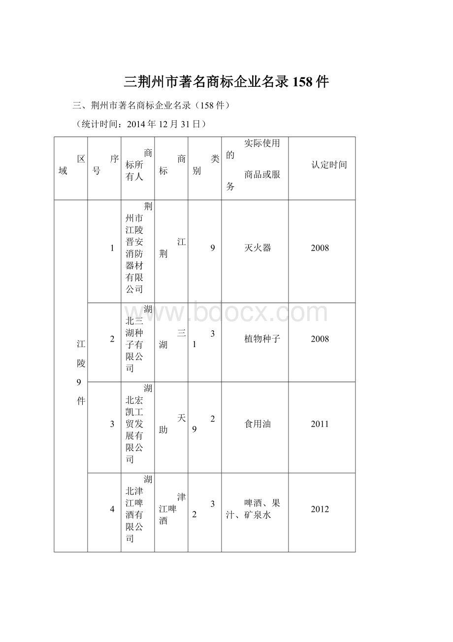 三荆州市著名商标企业名录158件.docx_第1页