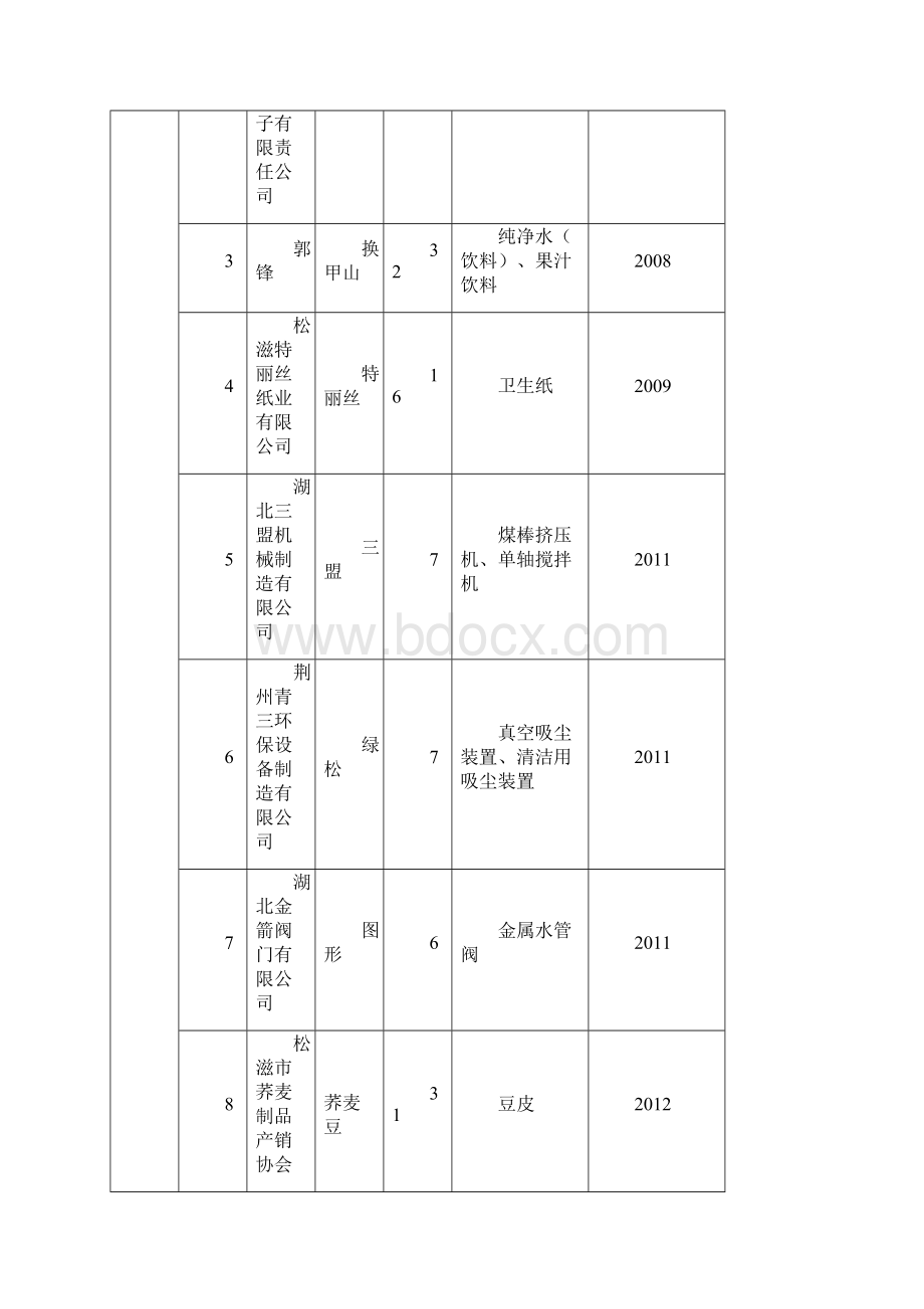 三荆州市著名商标企业名录158件.docx_第3页