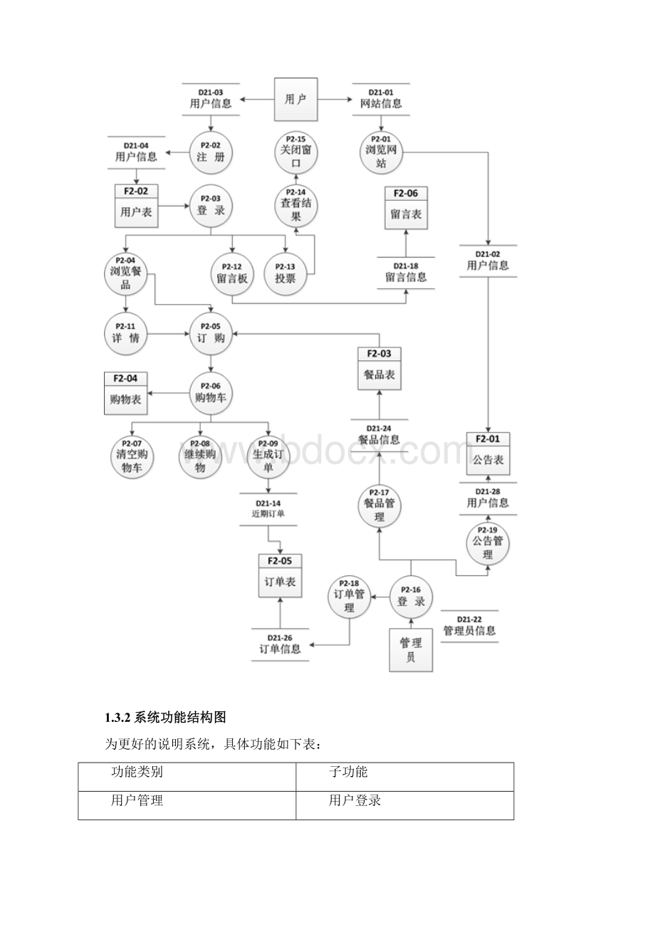 网上订餐系统总体设计与详细设0814121Word文档下载推荐.docx_第3页