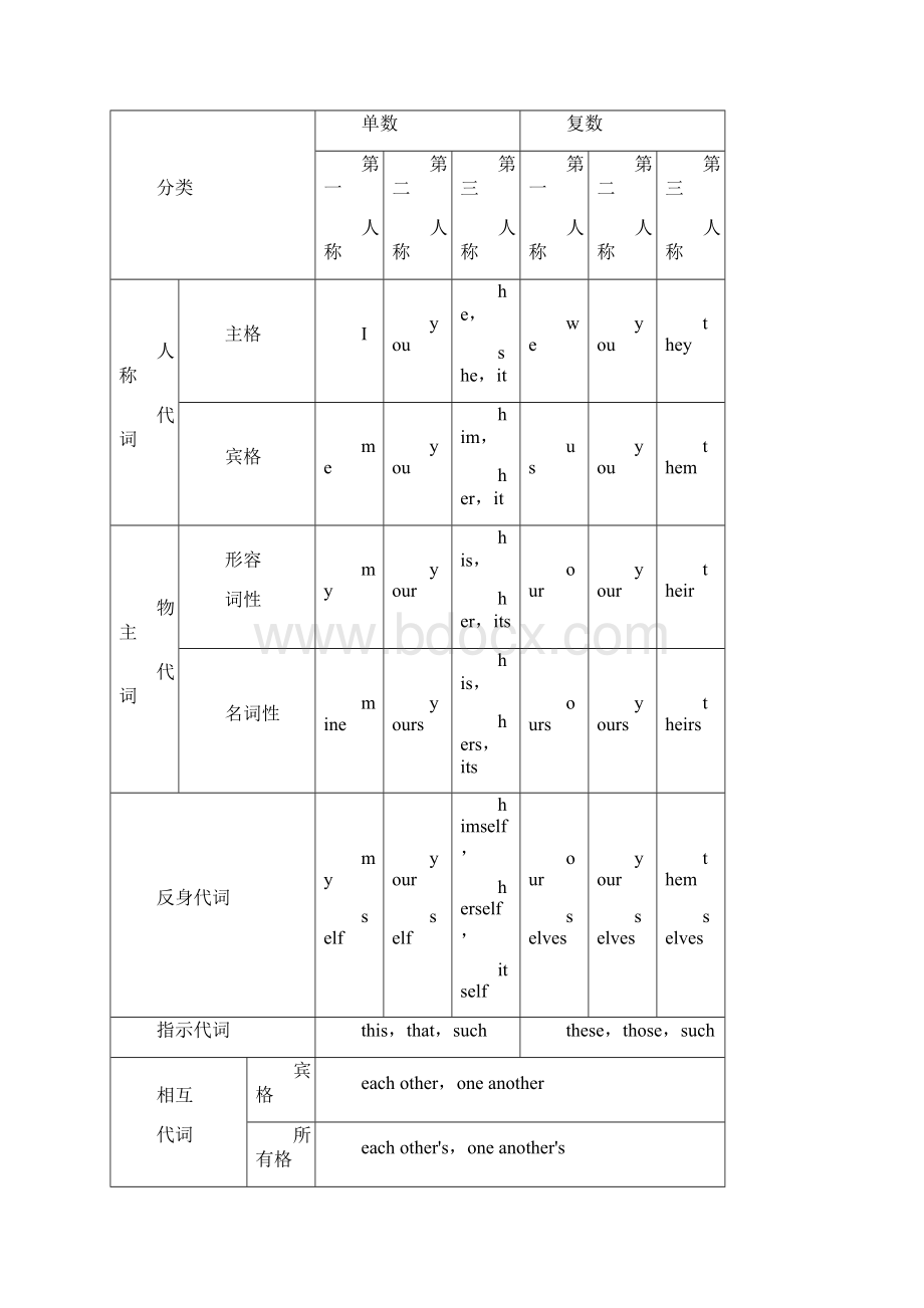 高考北师版英语一轮第2部分 板块3 第1讲 代词.docx_第3页