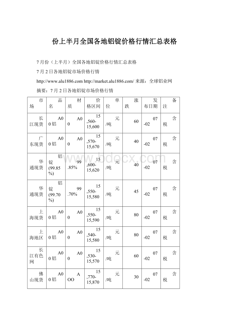 份上半月全国各地铝锭价格行情汇总表格.docx