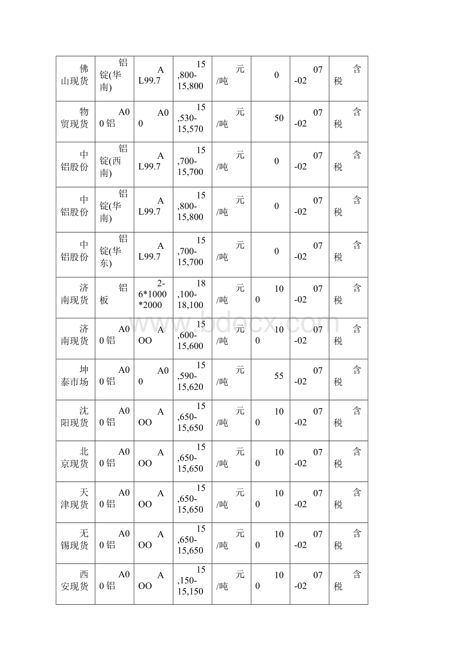 份上半月全国各地铝锭价格行情汇总表格.docx_第2页