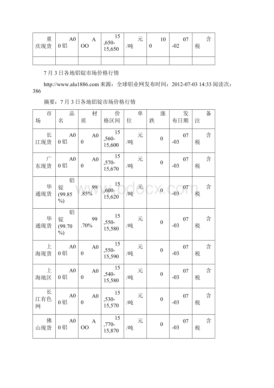 份上半月全国各地铝锭价格行情汇总表格.docx_第3页