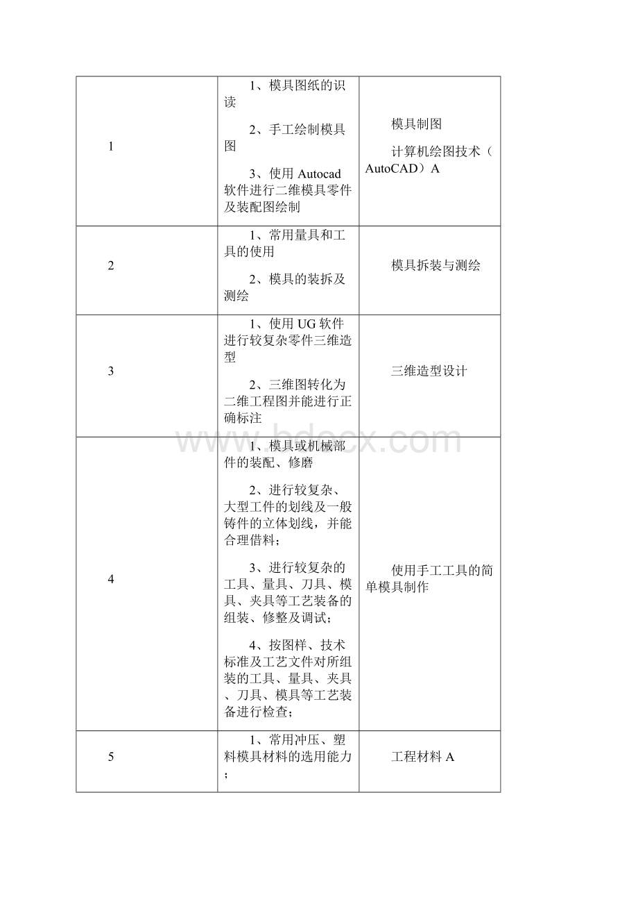 模具人才培养方案.docx_第3页