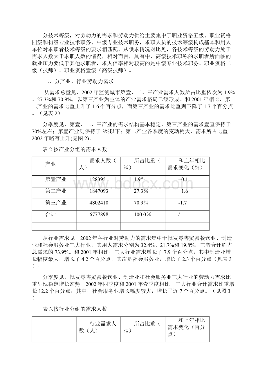 人力资源知识全国部分城市劳动力市场供求状况分析.docx_第3页