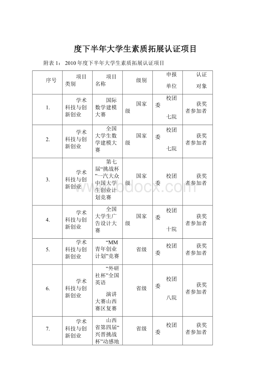 度下半年大学生素质拓展认证项目Word文件下载.docx_第1页