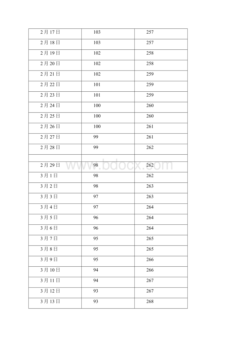 中国 云南 昆明日出日落方位角.docx_第3页