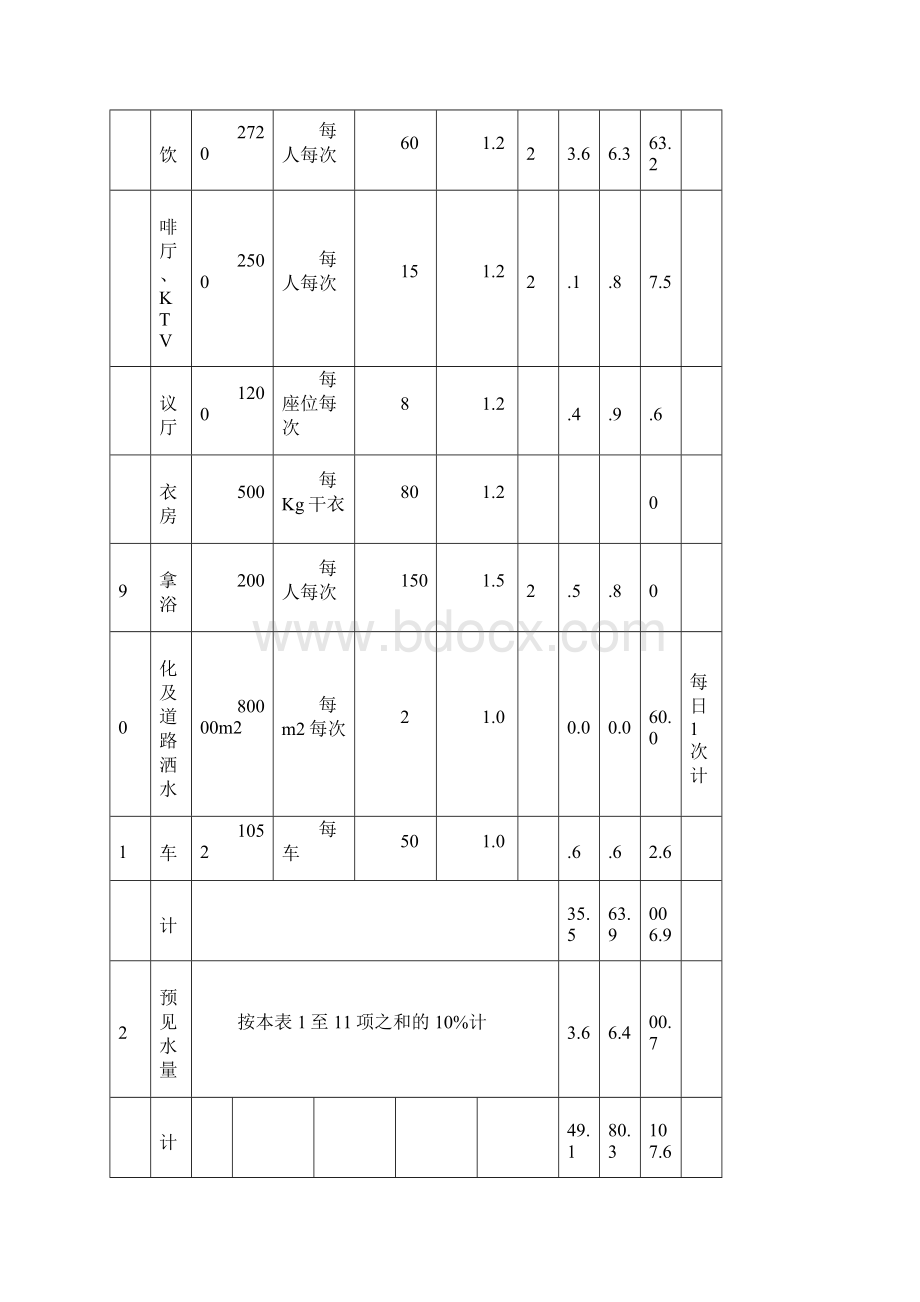 衡阳丽波大酒店给排水设计方案说明.docx_第3页