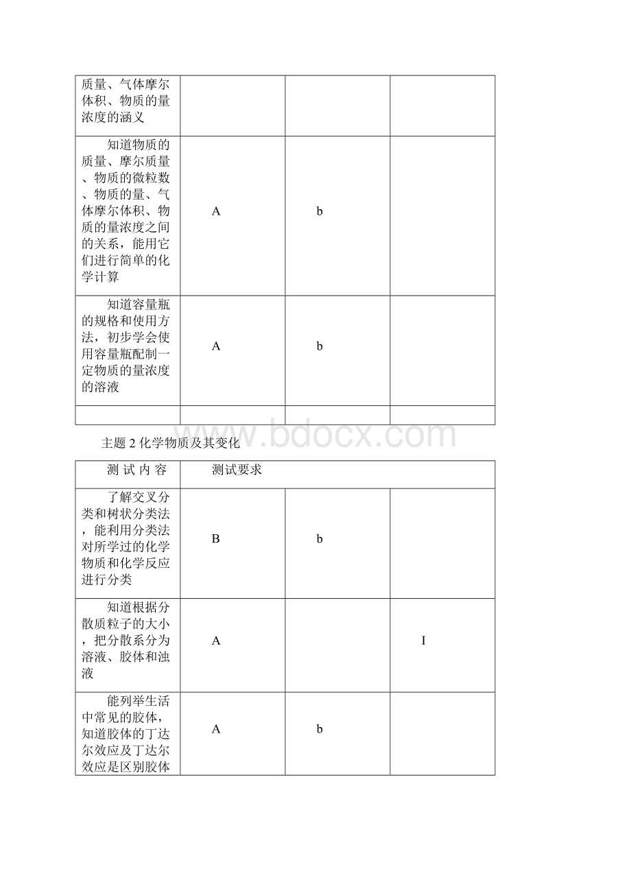 河北省普通高中化学学科学业水平考试大纲.docx_第3页