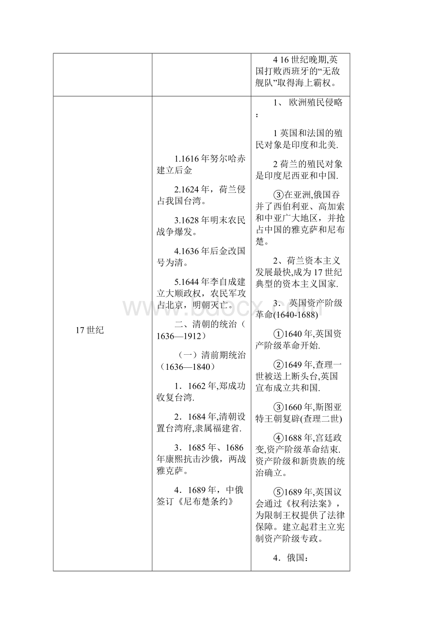 高考中国世界近现代大事对照表汇总Word文档格式.docx_第2页