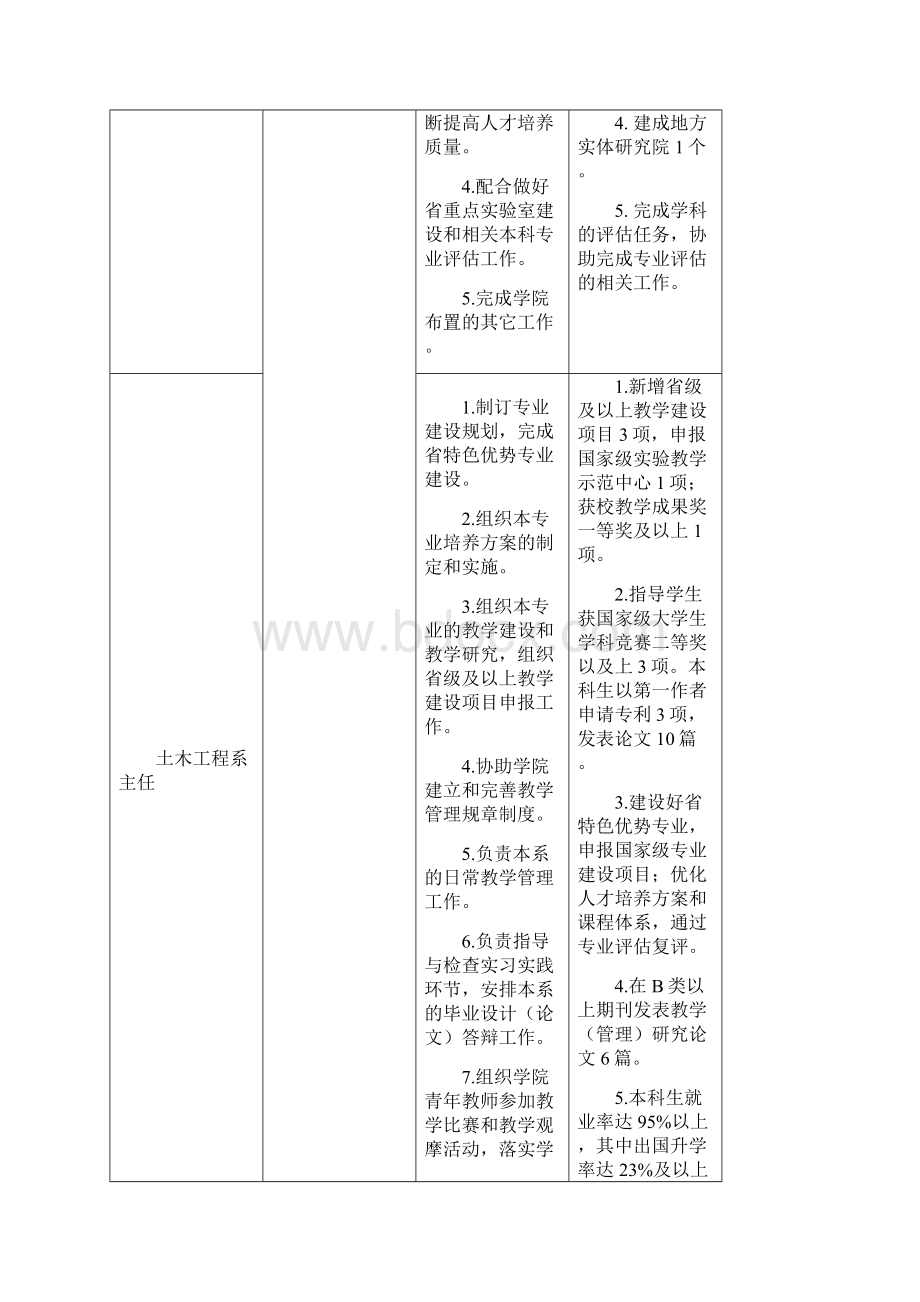 建筑工程学院一级学科负责人系主任所长等岗位设置方案Word文档格式.docx_第2页