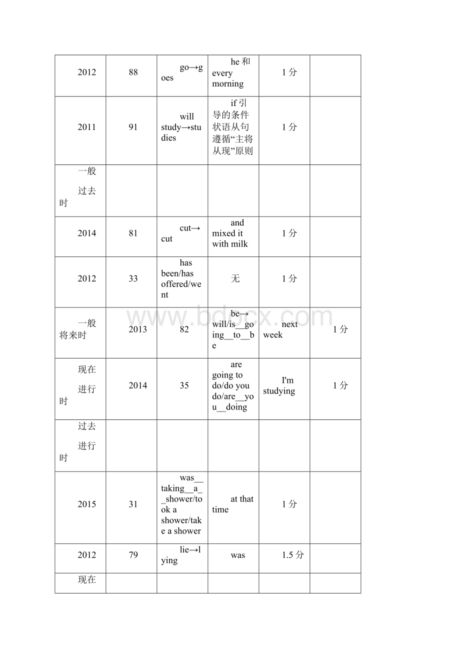 ZKW英语中考命题研究遵义专题研究突破专题十动词的时态练习无答案.docx_第2页