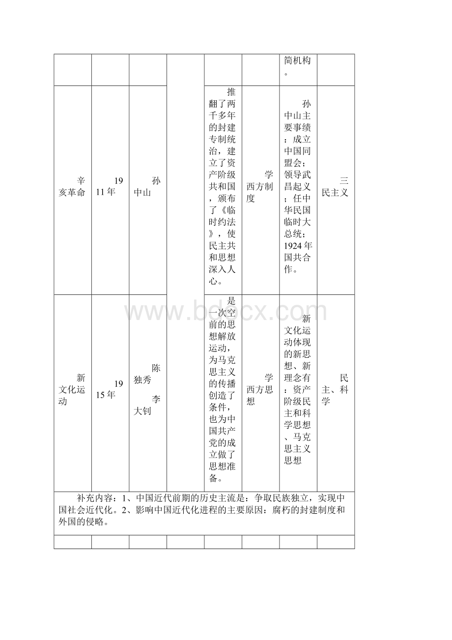 中考历史总复习提纲.docx_第2页