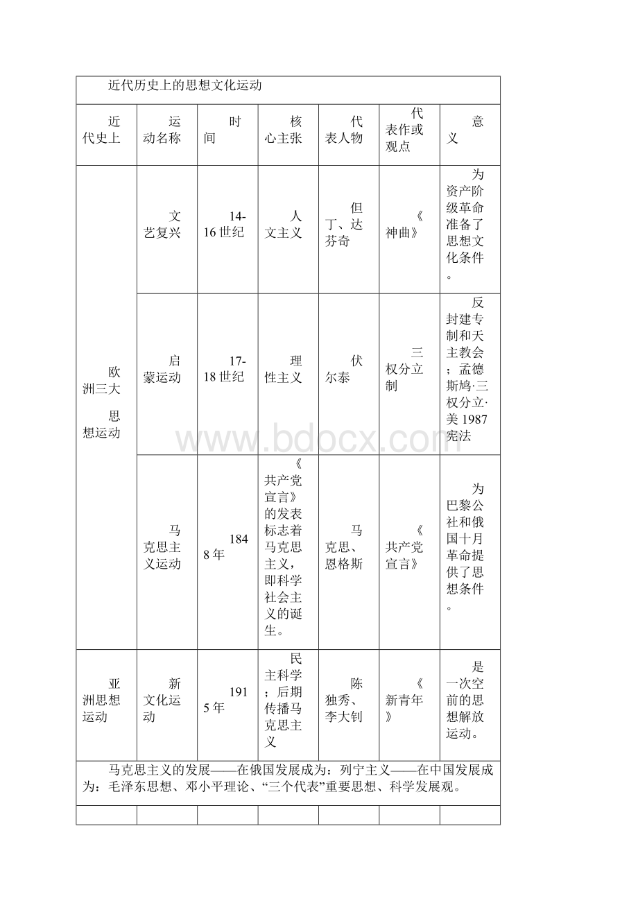 中考历史总复习提纲.docx_第3页