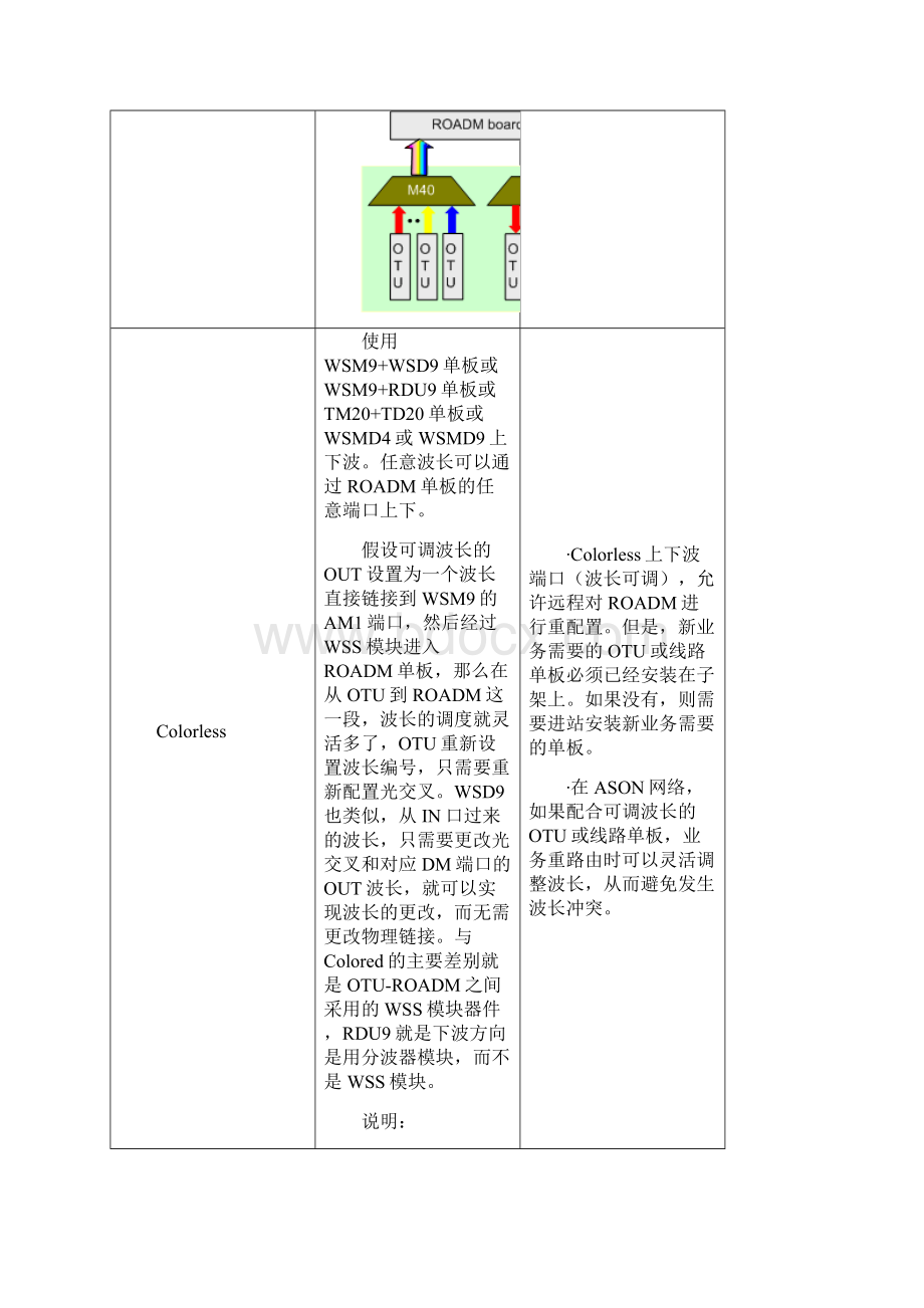 OSN 9800主要特点笔记Word文档格式.docx_第3页