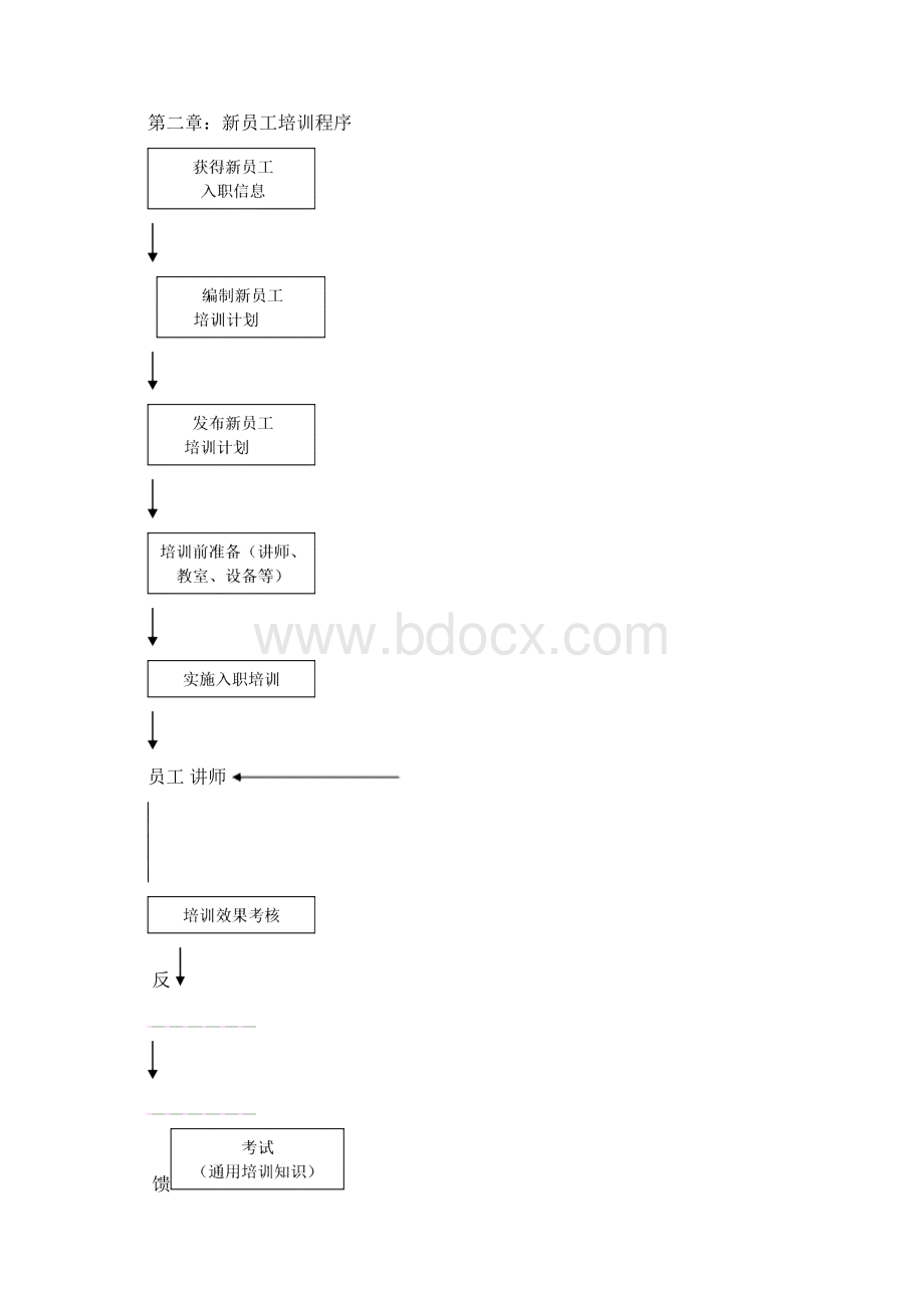 版新员工培训流程Word文件下载.docx_第3页