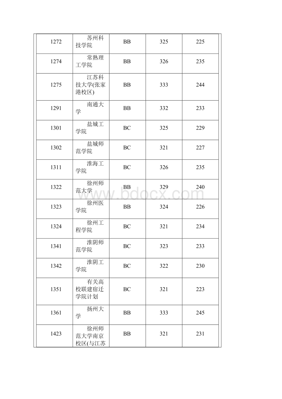 江苏省普通高校招生本科第二批投档线.docx_第3页