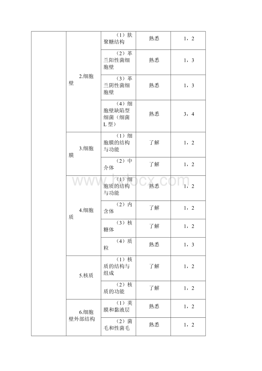 临床医学检验技师考试大纲微生物学和微生物学检验.docx_第2页