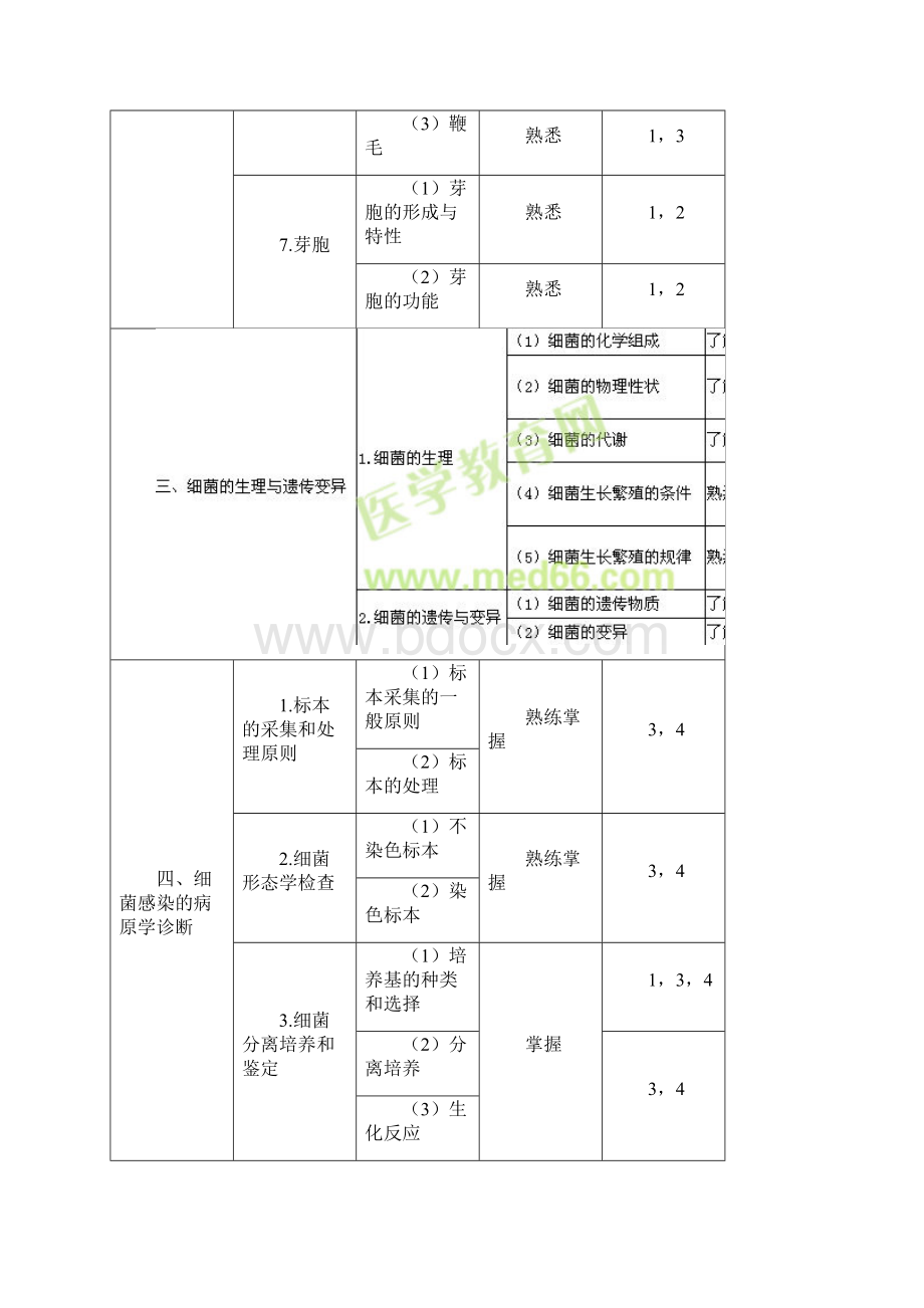 临床医学检验技师考试大纲微生物学和微生物学检验.docx_第3页