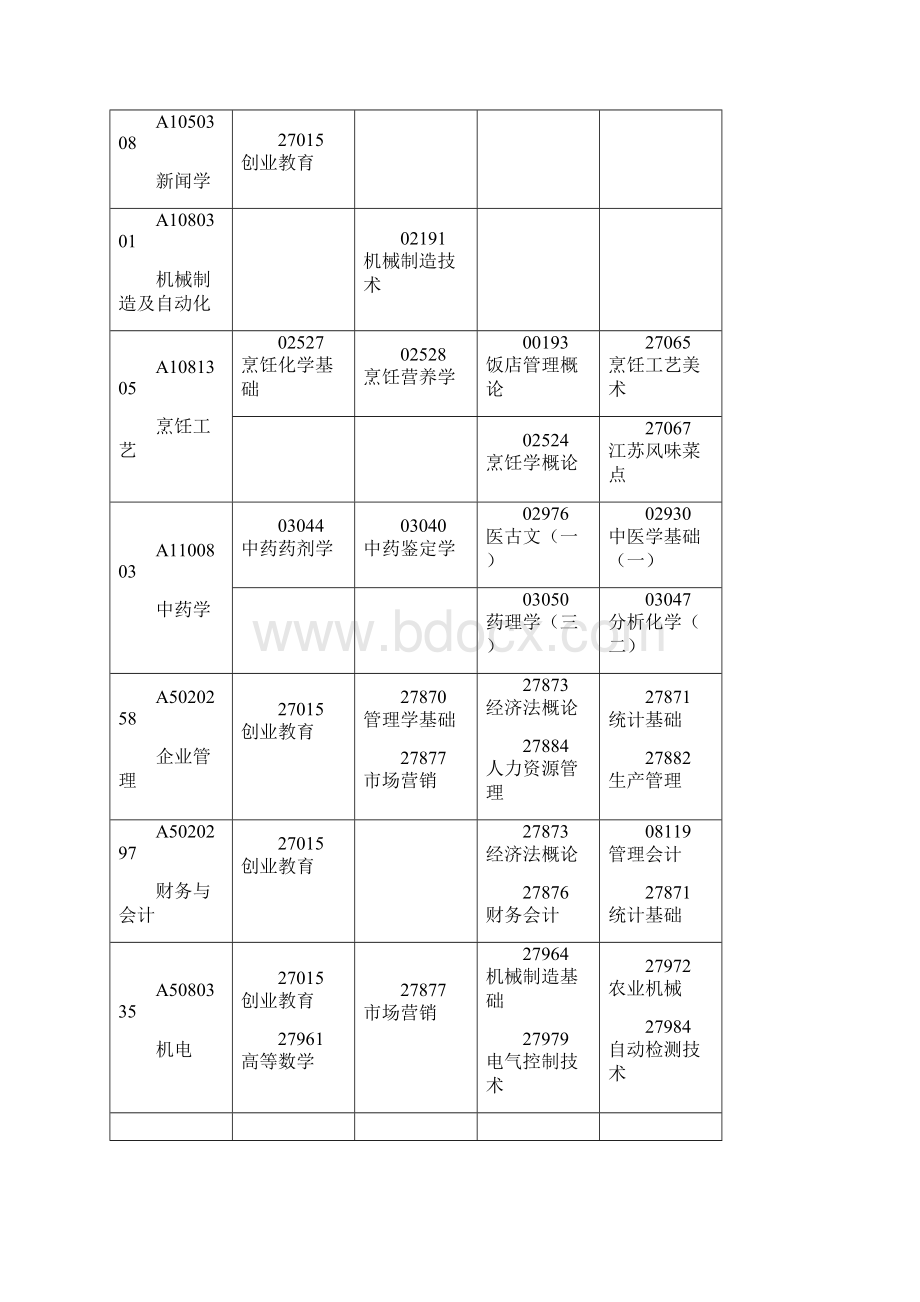 江苏省高等教育自学考试考试日程表文档格式.docx_第3页