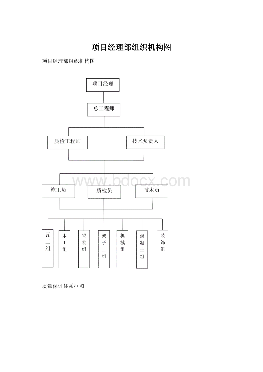 项目经理部组织机构图Word文档格式.docx_第1页