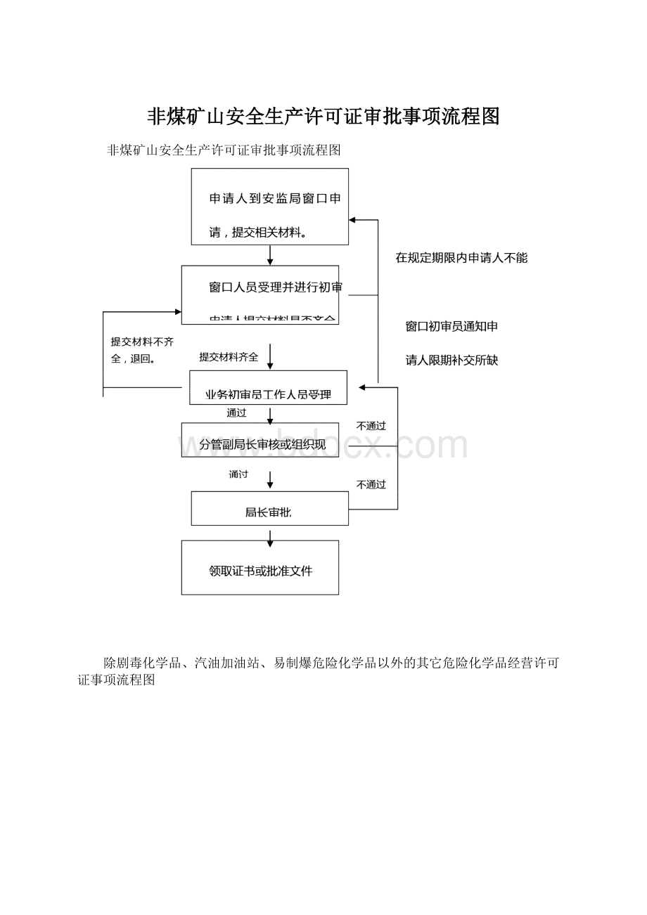 非煤矿山安全生产许可证审批事项流程图.docx_第1页