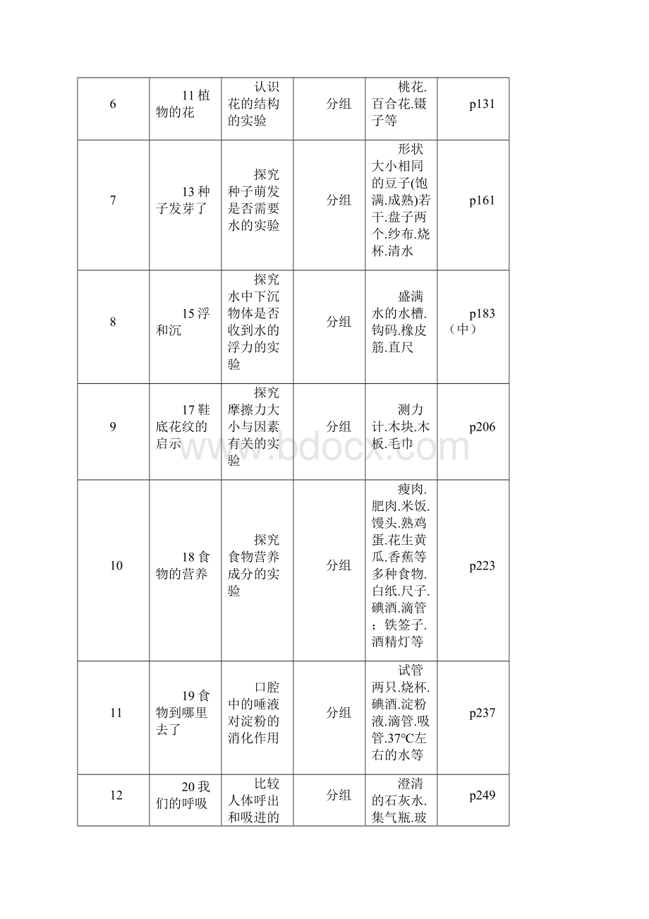 三年级下册科学实验报告单及答案Word文件下载.docx_第2页