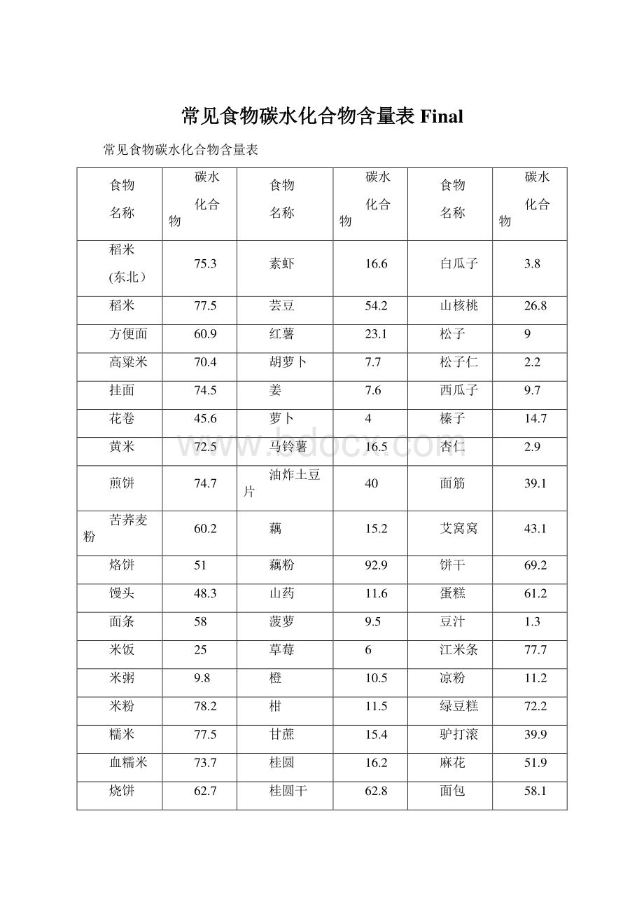 常见食物碳水化合物含量表Final.docx