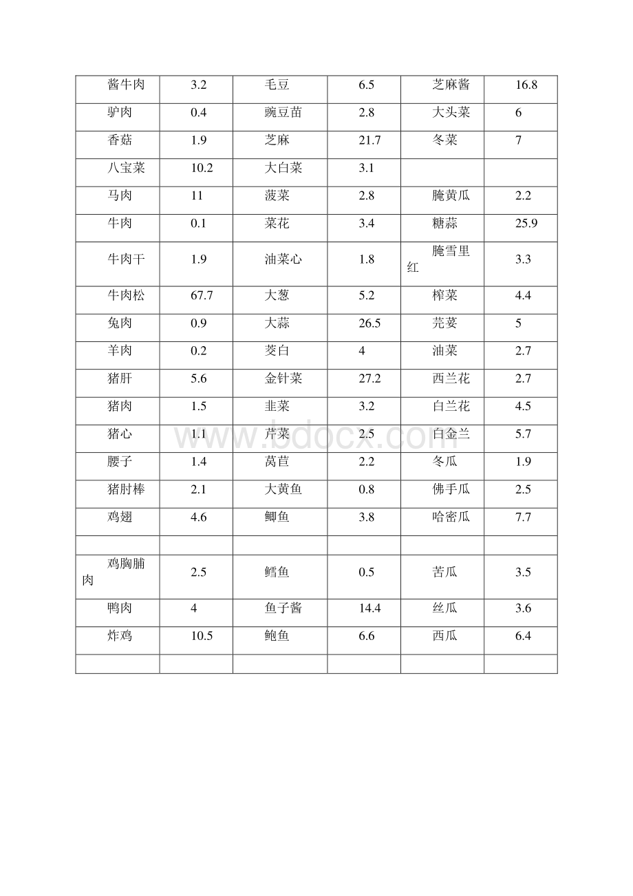 常见食物碳水化合物含量表FinalWord文件下载.docx_第3页