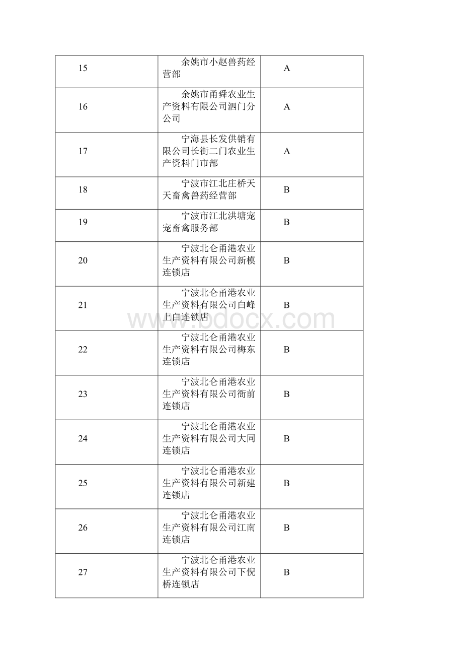 度农资经营企业信用评级意见Word格式文档下载.docx_第2页