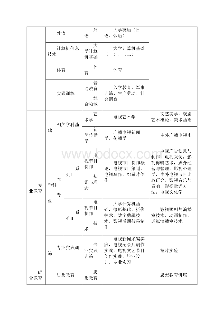 广播电视编导专业人才培养方案Word格式.docx_第3页