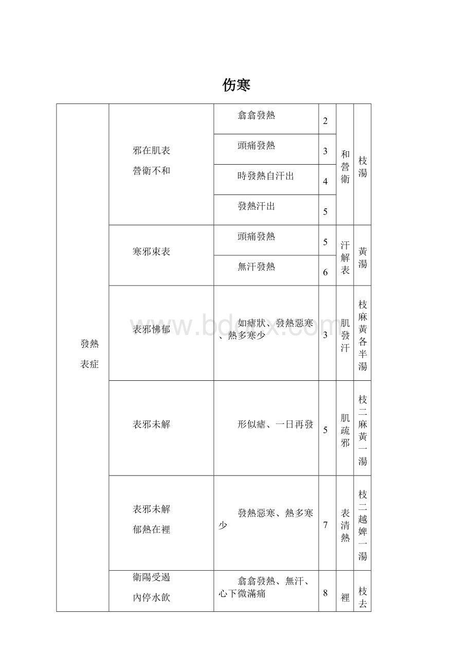 伤寒.docx_第1页