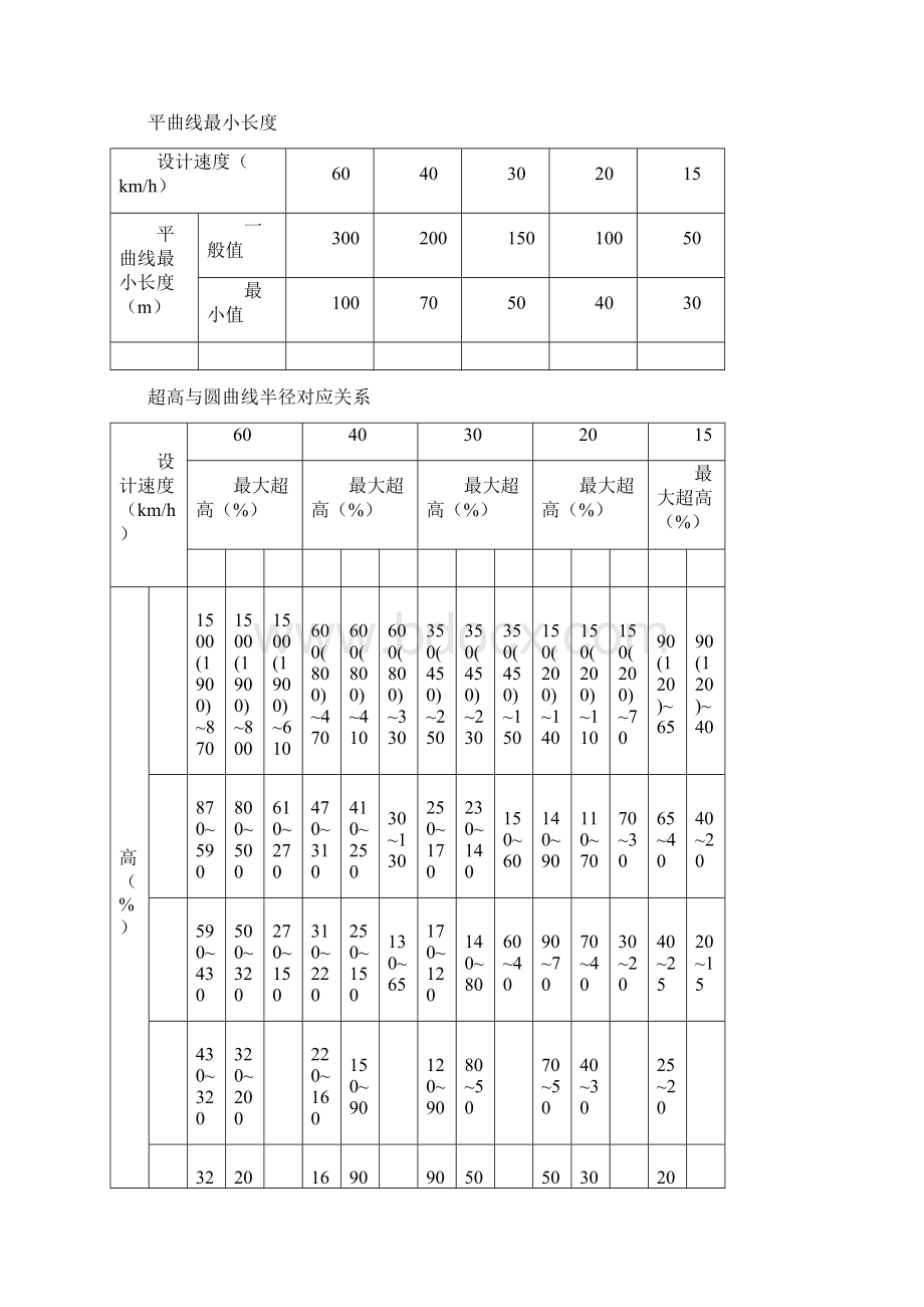 农村公路技术标准表Word文档下载推荐.docx_第3页