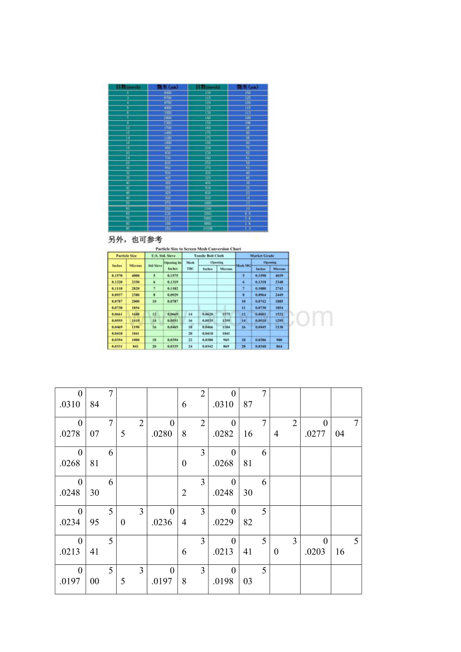 常用筛网目数与孔径对照表.docx_第2页