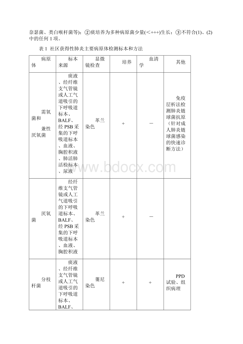 临床诊疗指南规范和药物临床应用指南doc.docx_第3页