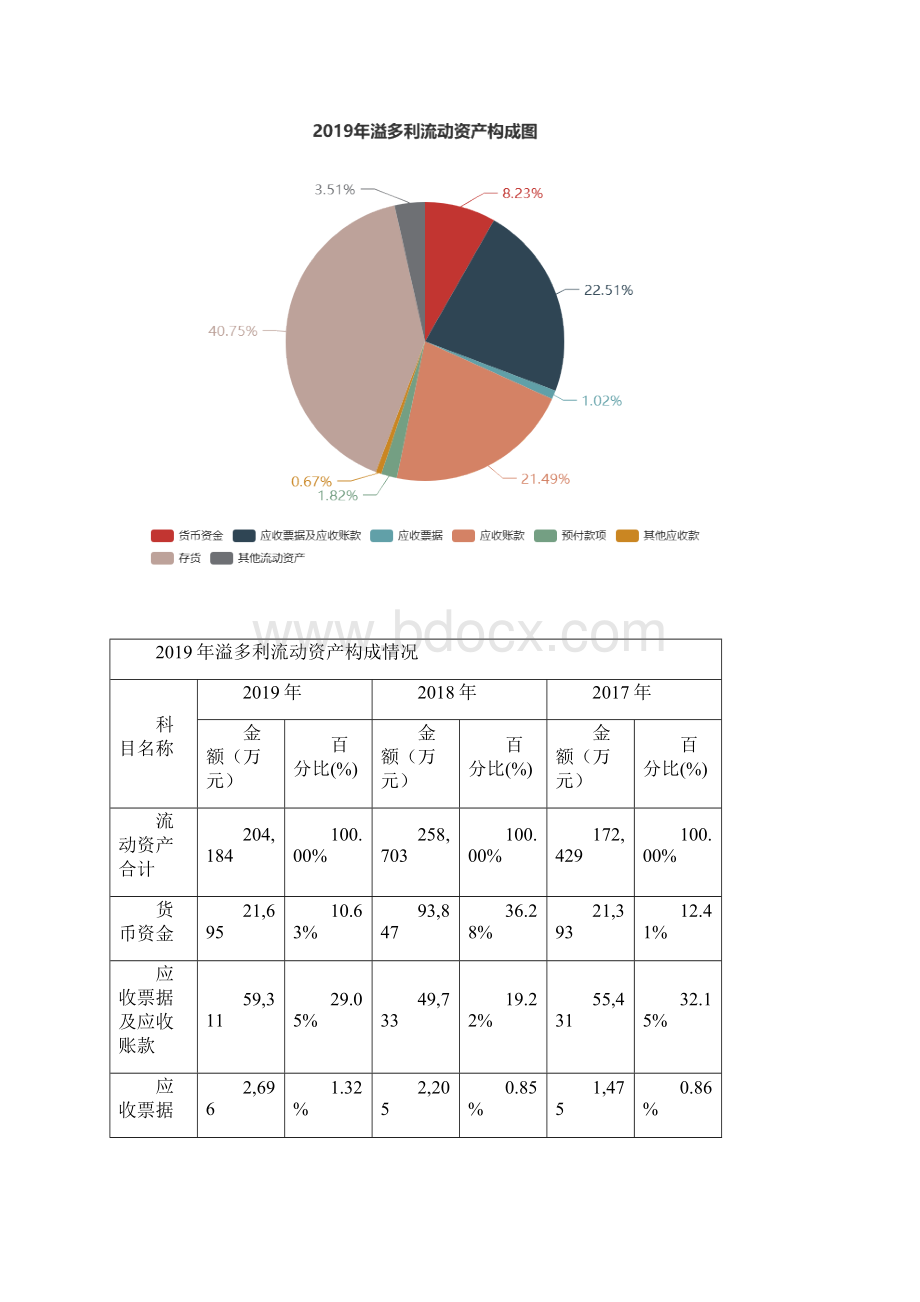 溢多利度财务分析报告.docx_第3页